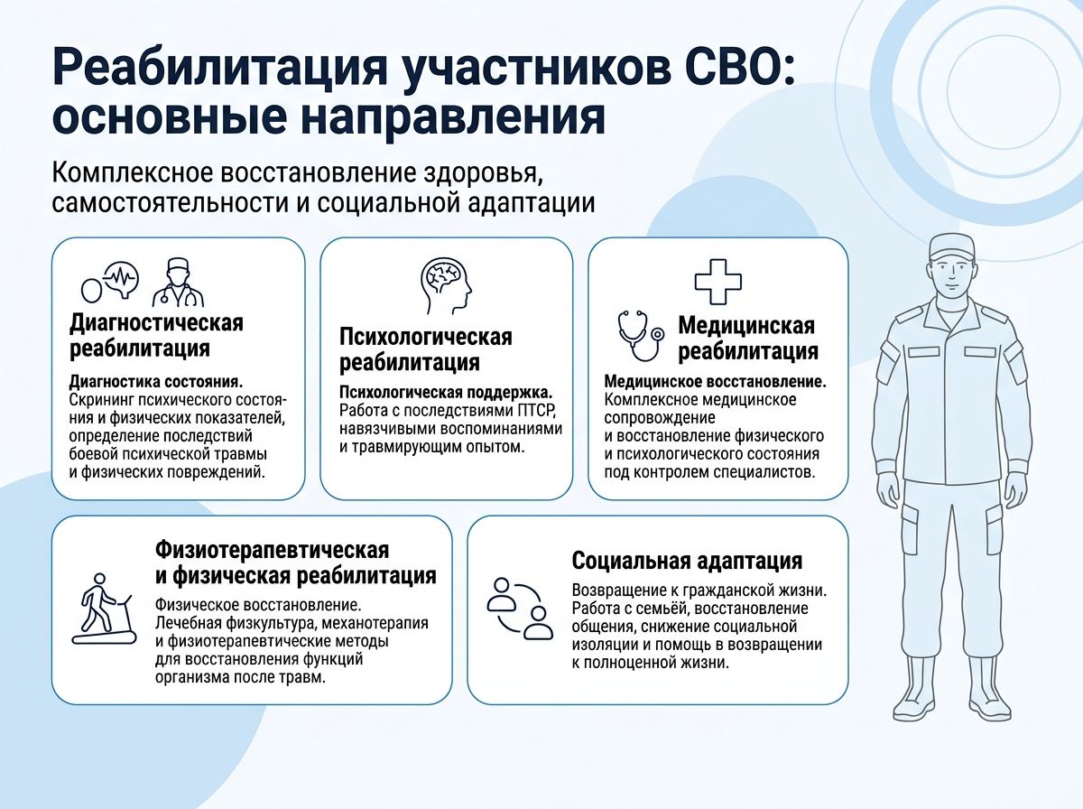 Реабилитация участников СВО в Зернограде инфографика
